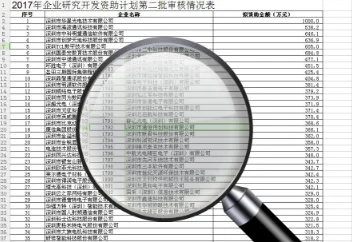 【喜訊】深圳市通恒偉創(chuàng)科技有限公司入選2017年深圳企業(yè)研究開發(fā)資助計(jì)劃第二批擬資助企業(yè)名單